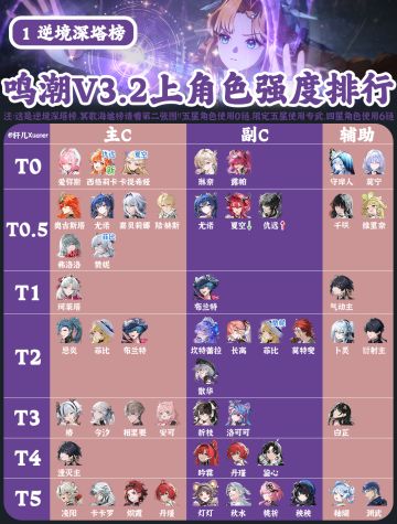 鸣潮V3.2上半全角色强度排行榜