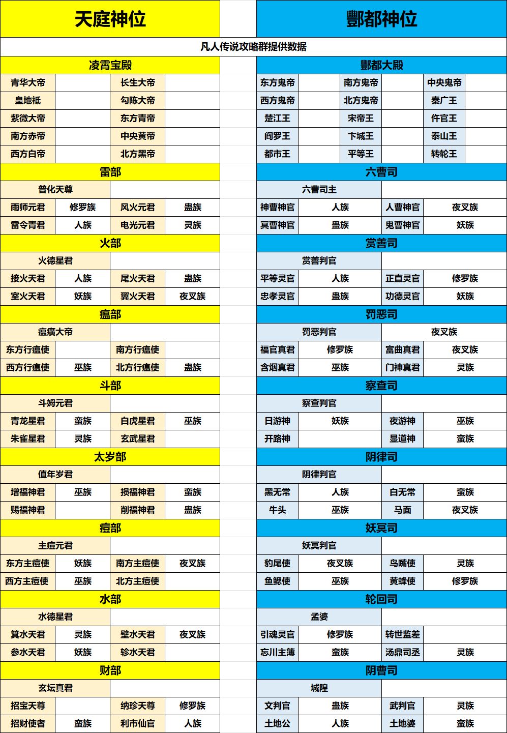 小世界神官最优汇总(待提供数据 ) 1