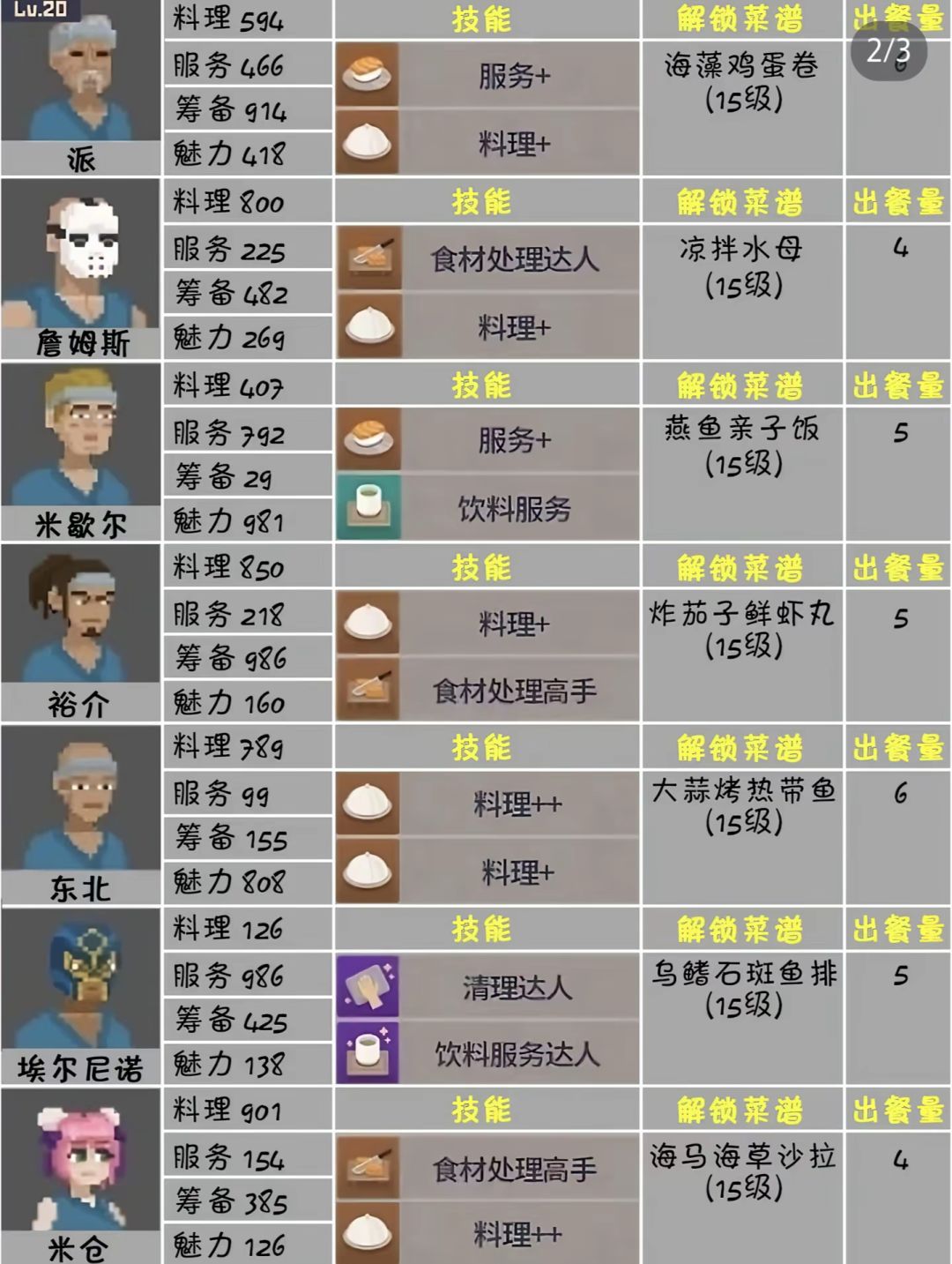 员工攻略：含所有员工属性+技能+15级的菜品 2