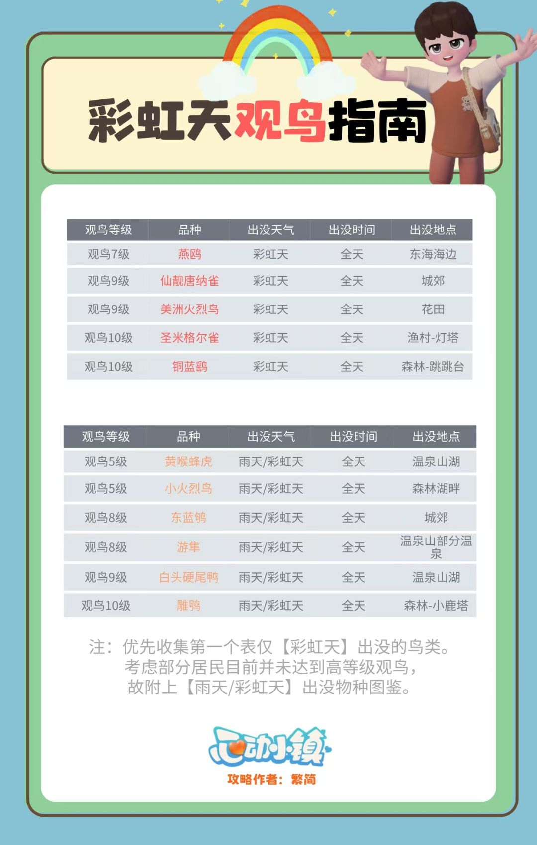 心动小镇最全彩虹天攻略及钓鱼观鸟捕虫图鉴 3