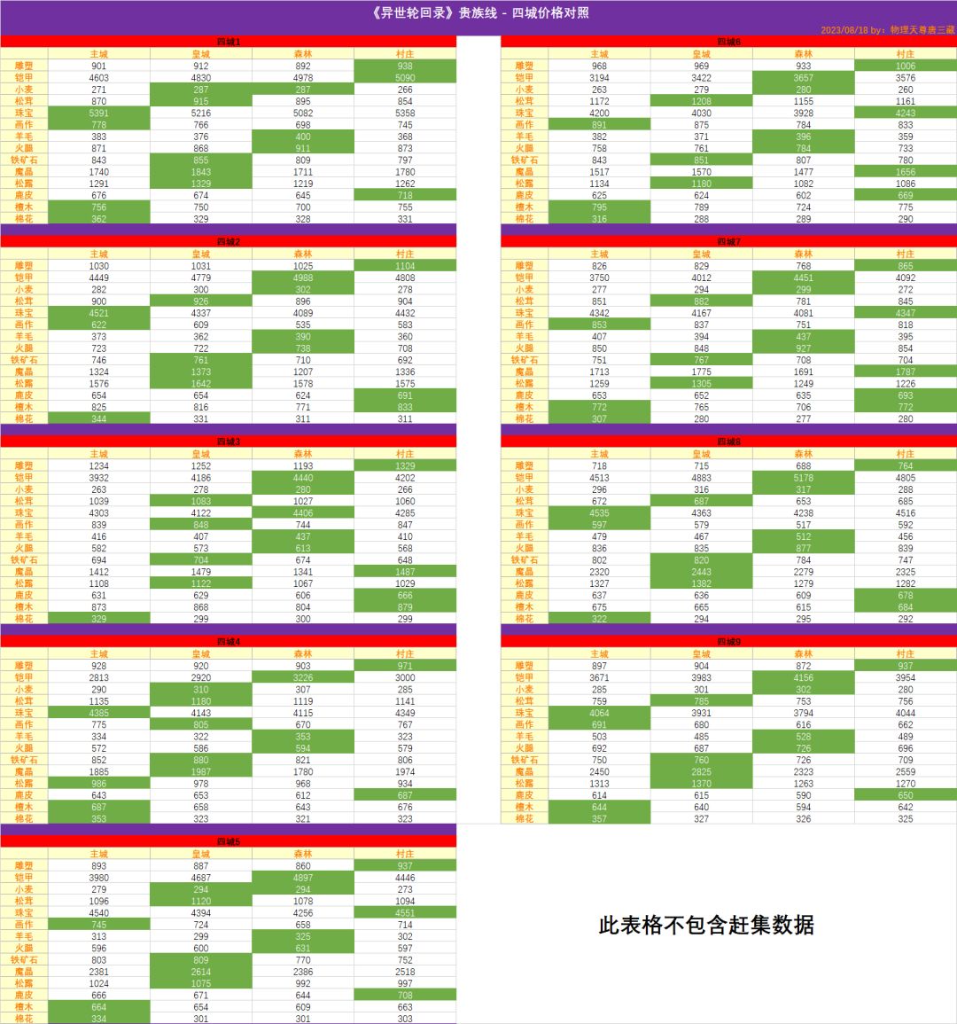 贵族线四城交易价格比对 2
