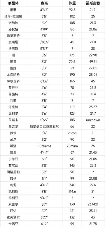 整理了唤醒体的身高体重数据，讲点有意思的