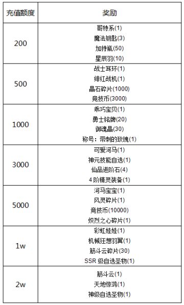 《冒险王3OL》清明送温情，大奖送不停！