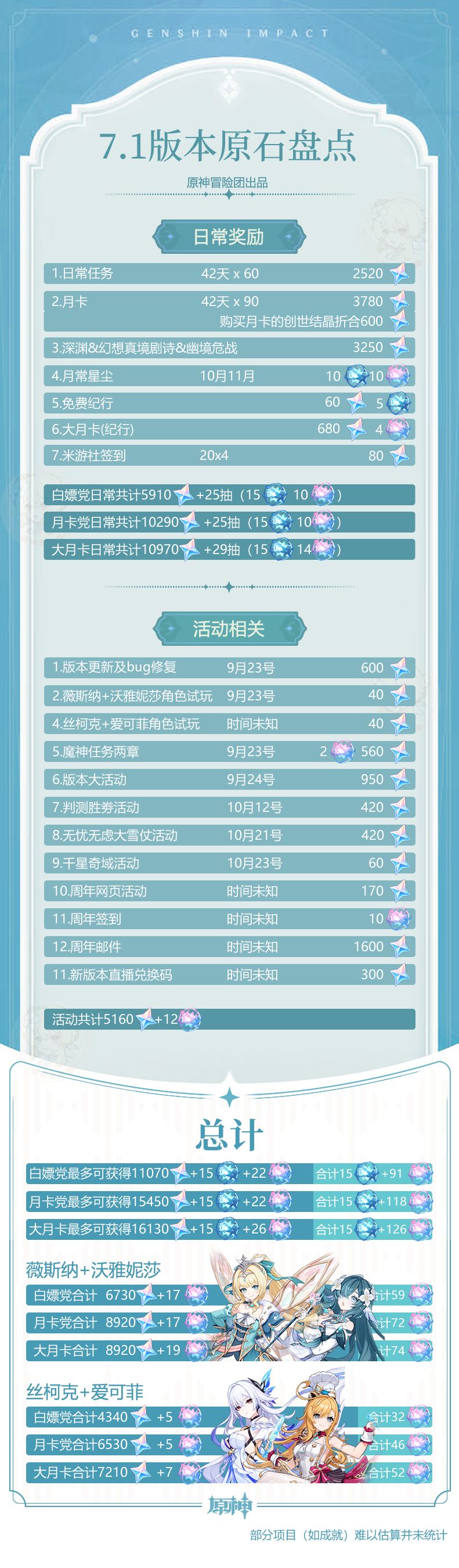 【原石统计】看看7.1版本能获得多少原石? 2
