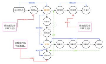 【触发器攻略】触发顺序（重要内容）