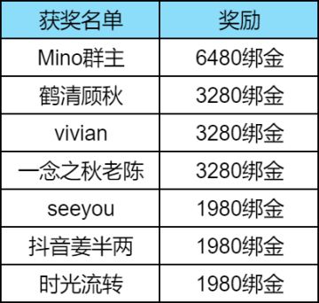 【公示获奖名单】“五行奇阵” 攻略共创计划获奖名单揭晓！