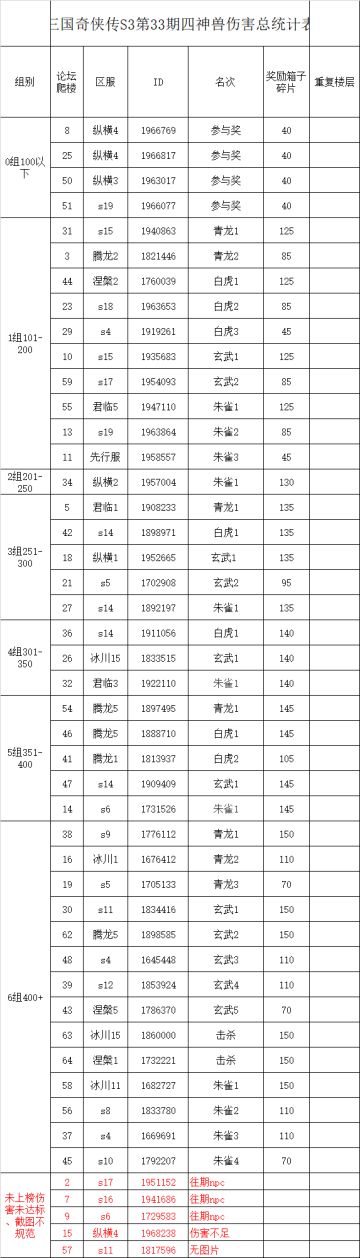 S3四神兽挑战第34弹伤害统计