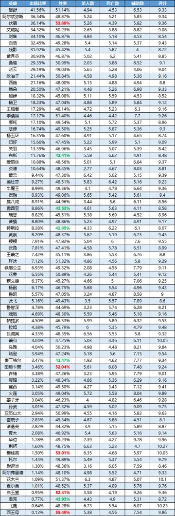 一周英雄榜单丨刘备、亚历山大中高分段强势；布斯、姜子牙表现低迷