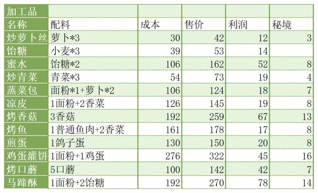 不考虑时间成本的收益计算 3