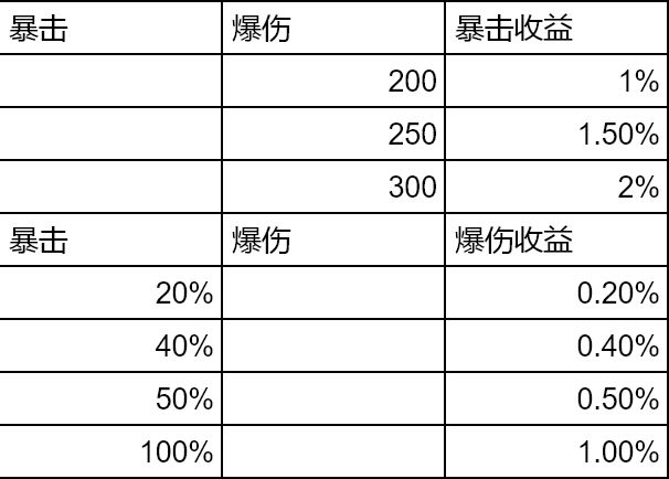 堆暴击还是堆爆伤？浅谈暴击率收益 3