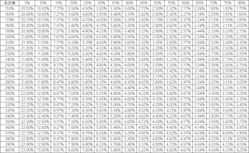 特定会心会效下，每1%增幅所需会心/会效数值速查表