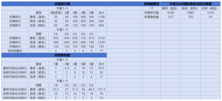 武将升星与觉醒所需一览截图