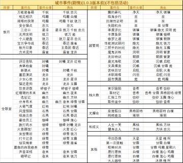 城市事件里的剧情事件一览