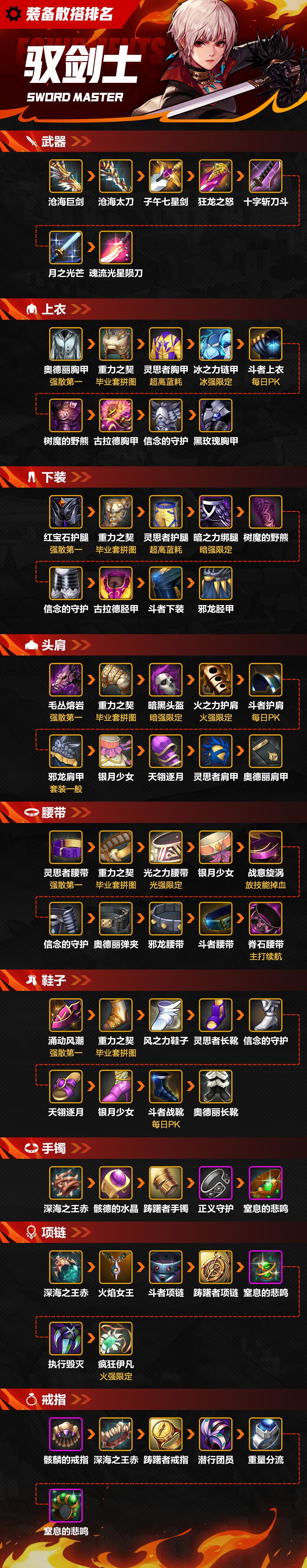 【攻略：装备】一图看完驭剑士散搭装备排名截图