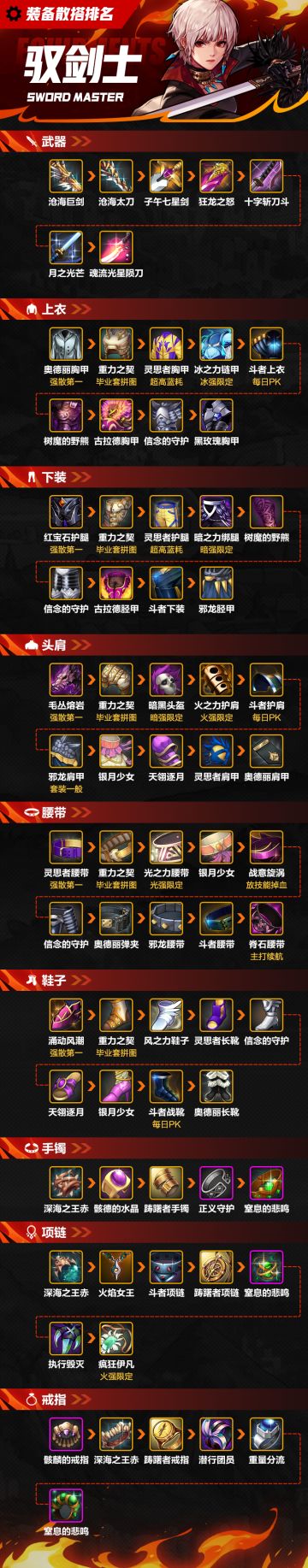 【攻略：装备】一图看完驭剑士散搭装备排名