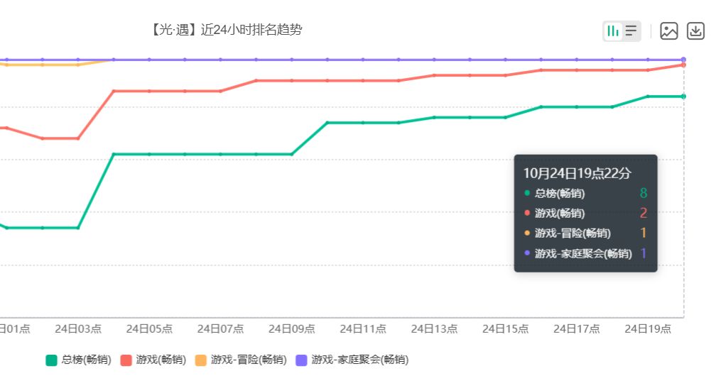 仅次于王者!光遇流水暴涨登上畅销总榜第八 2