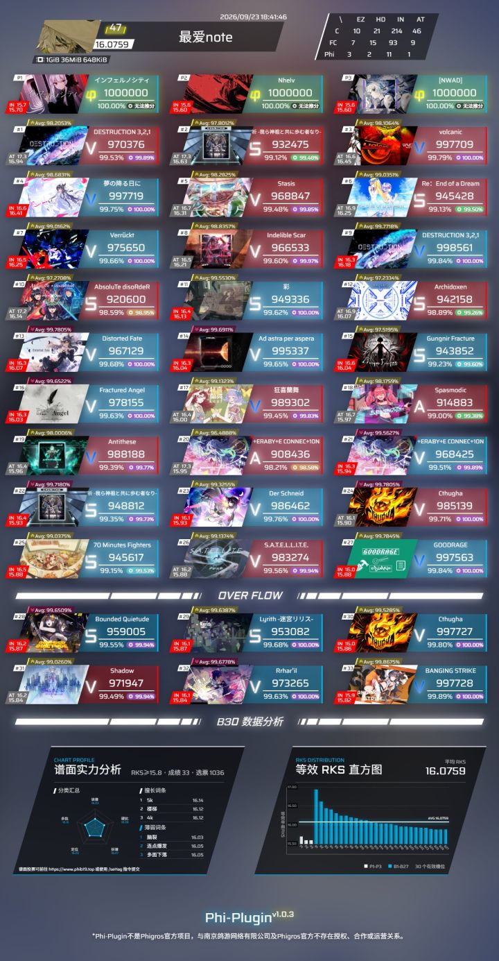 #
推荐几首好P的15上位
1.地狱之城IN 这首曲子真的是只考底力，我把参上IN收了的当天就把它收了，其实看我收它的RKS就知道，我这一个不喜欢去收歌的人在15.6就把它收了，可见它真的很水。但是要注意刚开始的多面下落段，说实话有点抽奖，不过过了那一段就真的没啥了，稳住就好。
2.[NWAD] 这首歌是新出的，好多人估计都没怎么玩过它，第1次我就感觉：这玩意儿怎么这么难呀！很多人估计就只玩一遍就截图