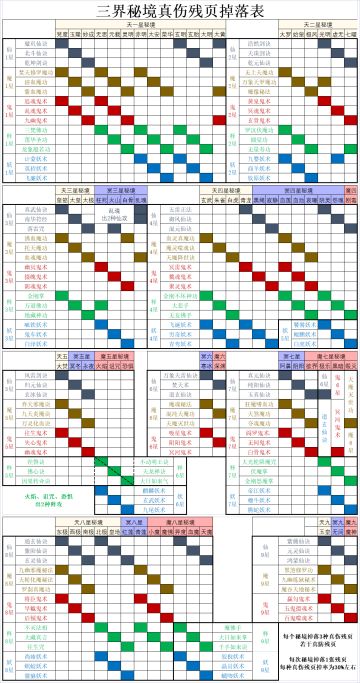 整理了一下三界秘境掉落表