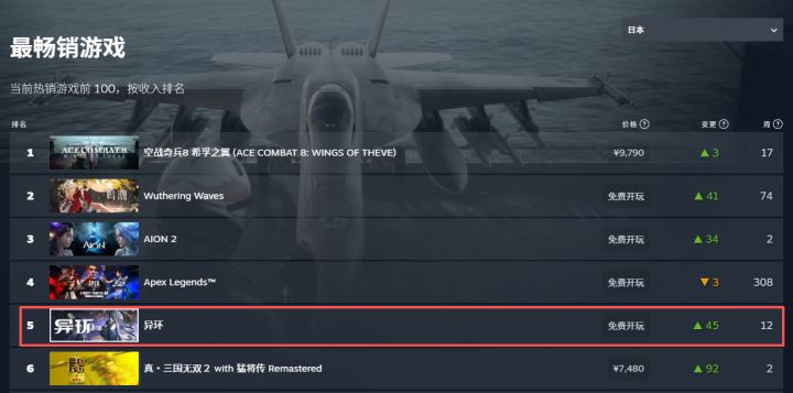 撞上隔壁更新!黑羽首日流水表现有点尴尬截图