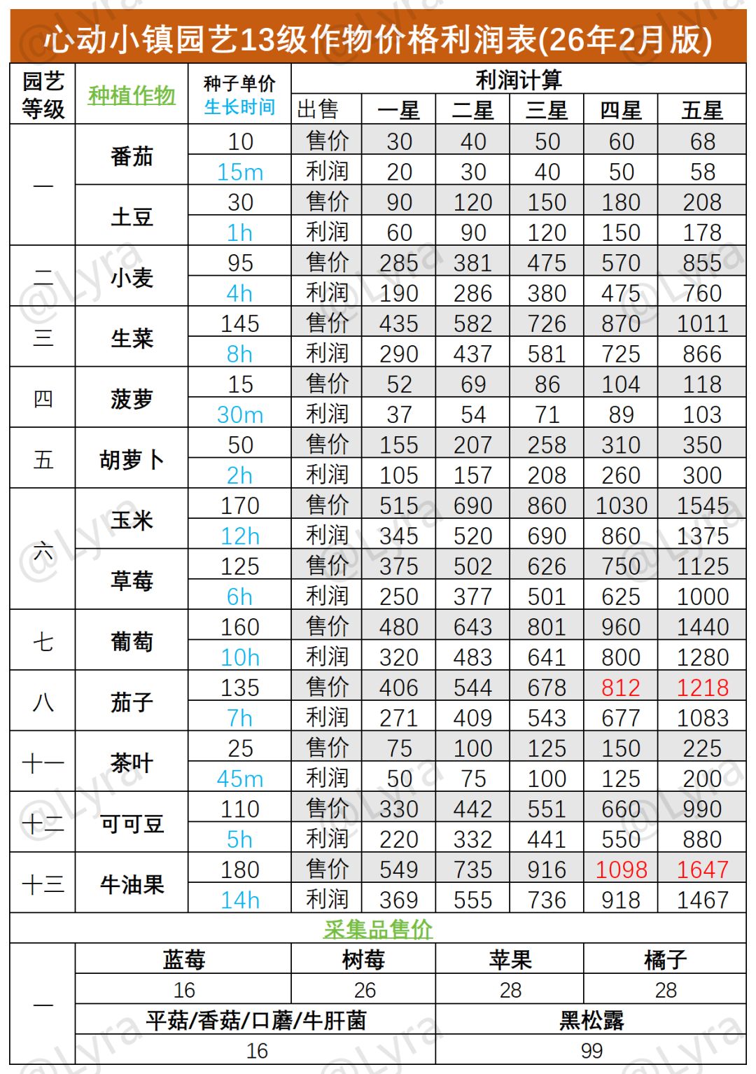 园艺13级种田作物花卉价格利润(26年最全版 2