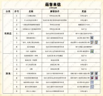 无限暖暖扩建玩法菇客来信奖励