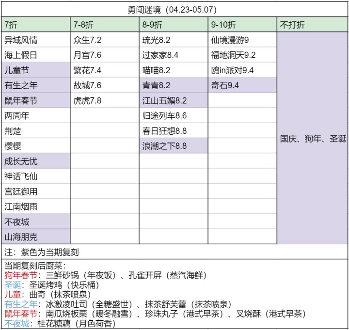 （长期）池子折扣+后厨菜 更新至悬疑之夜截图