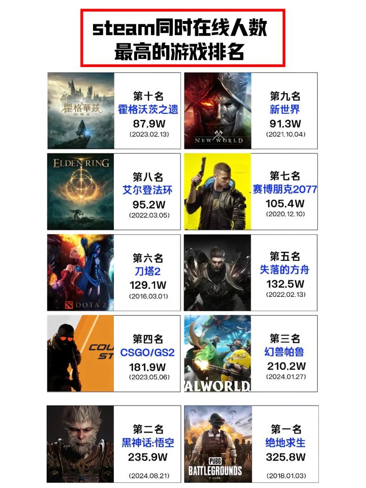 steam同时在线人数最高的游戏排名截图