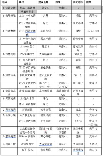 人性选择1-6章攻略