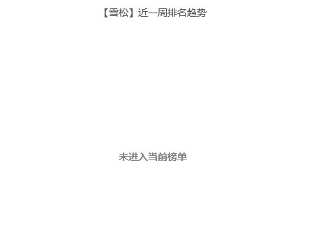 雪松苟住哇，近期流水不佳 2