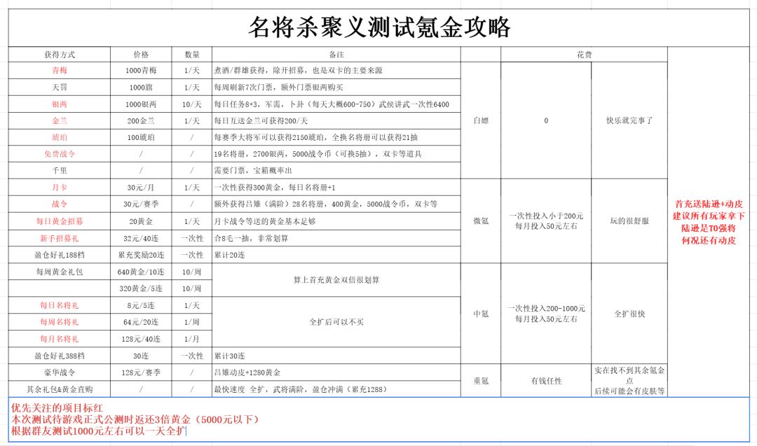 人微醉:聚义测试氪金攻略 1