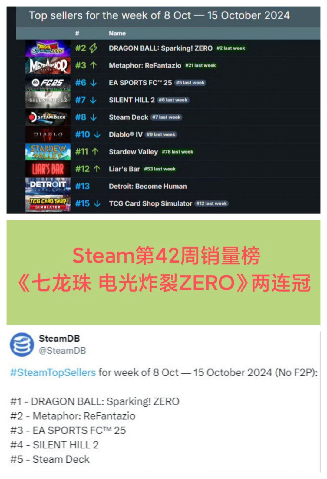 Steam第42周销量❗本周冠军“七龙珠”🔥🔥🔥 1