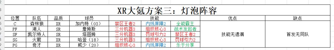 美职篮篮球世界阵容推荐9——XR大氪灯泡阵容截图