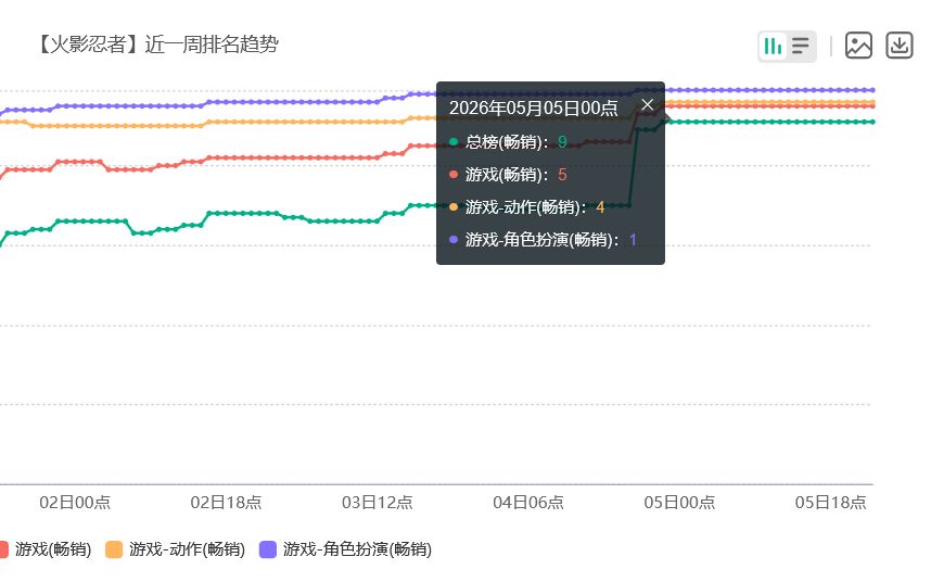 时装比本体还贵！火影神斑皮却氪爆 3