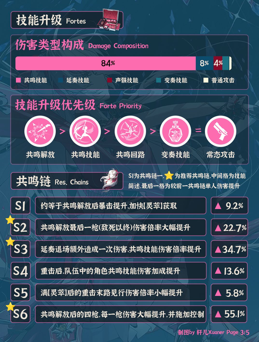 鸣潮角色 | V2.3珂莱塔培养攻略一图流 3