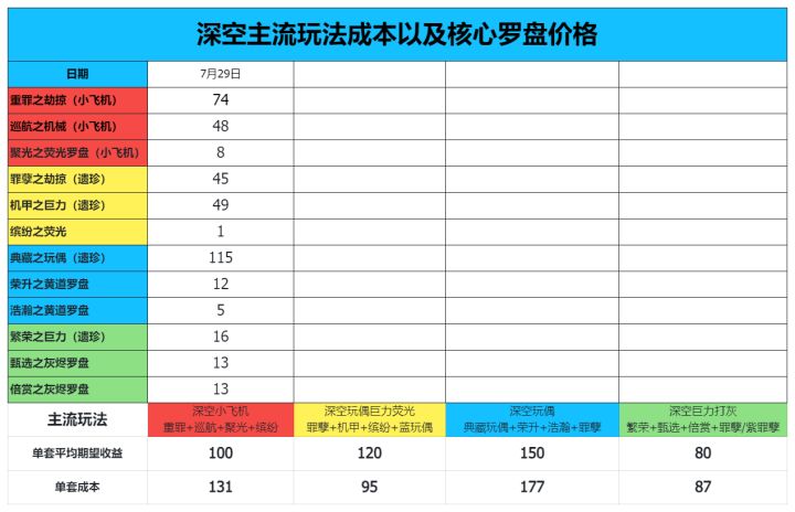 官方不改我就天天发,深空主流罗盘玩法=截图