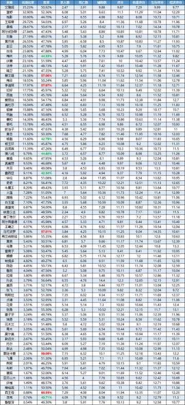 一周英雄榜单丨梅林首周表现不尽人意；王昭君逆转险登双榜！