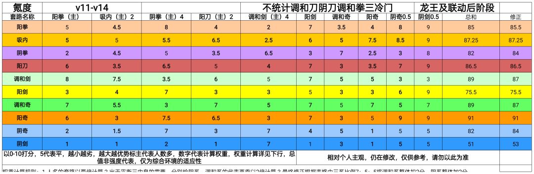 截止千机阁主高人的主要套路环境适宜度排名 2