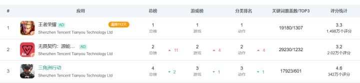 直逼头部!瓦手游周年庆流水创新高,双榜冲到第二位截图