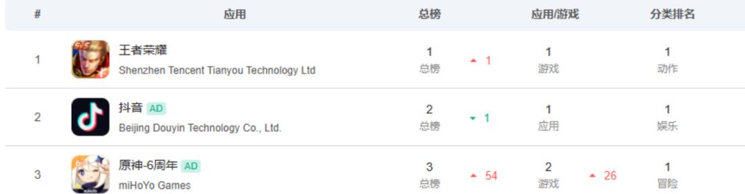 【快讯】7.1首日流水出炉iOS畅销榜总榜第三 2