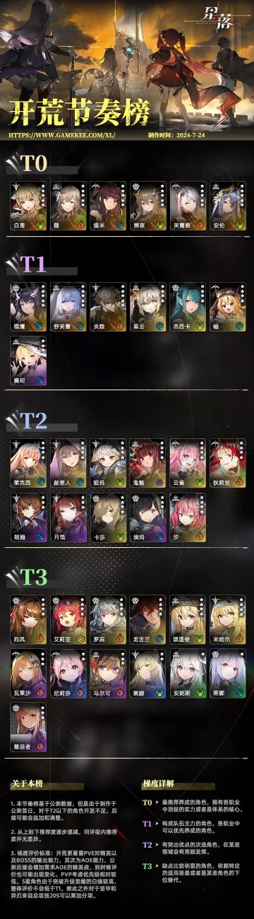 星落公测开荒节奏榜