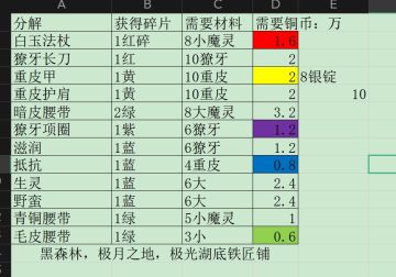 分解得宝石篇二，获取魔法碎片，装备碎片，