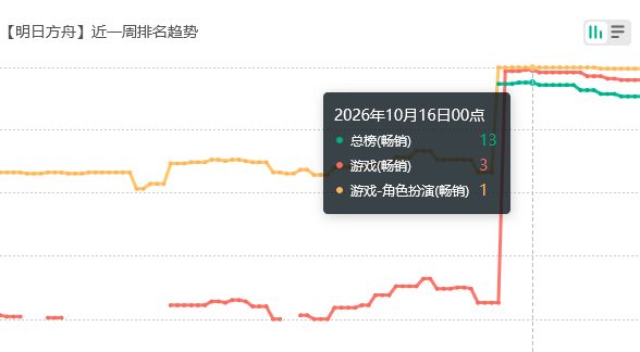 历史新高!终末地首次流水前三 2