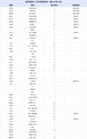【获奖名单】写手团活动第八期丨搭配思路分享会