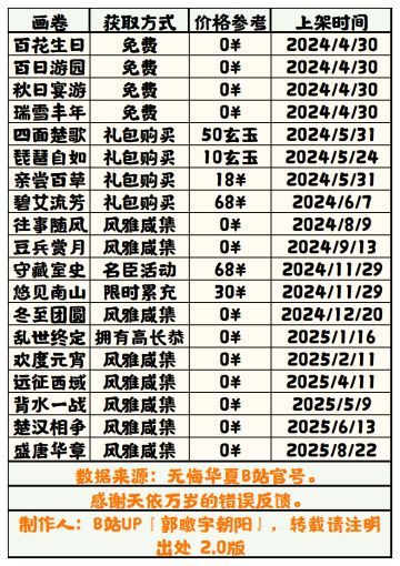 【无悔华夏】画卷获取方法表 2.0