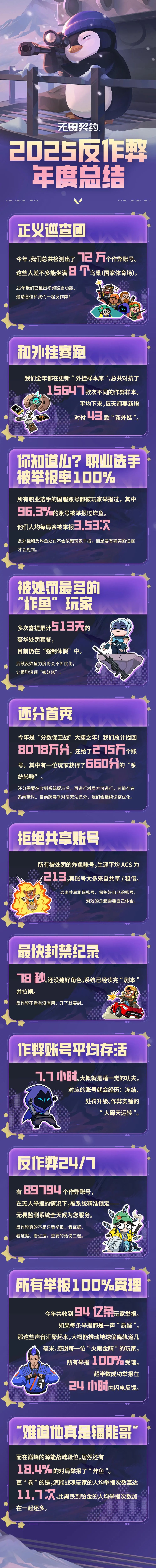 《无畏契约》反作弊年报:最快封禁仅78秒! 2