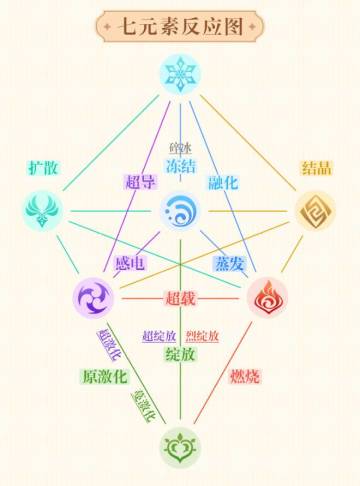 浅谈角色配队问题以及元素反应