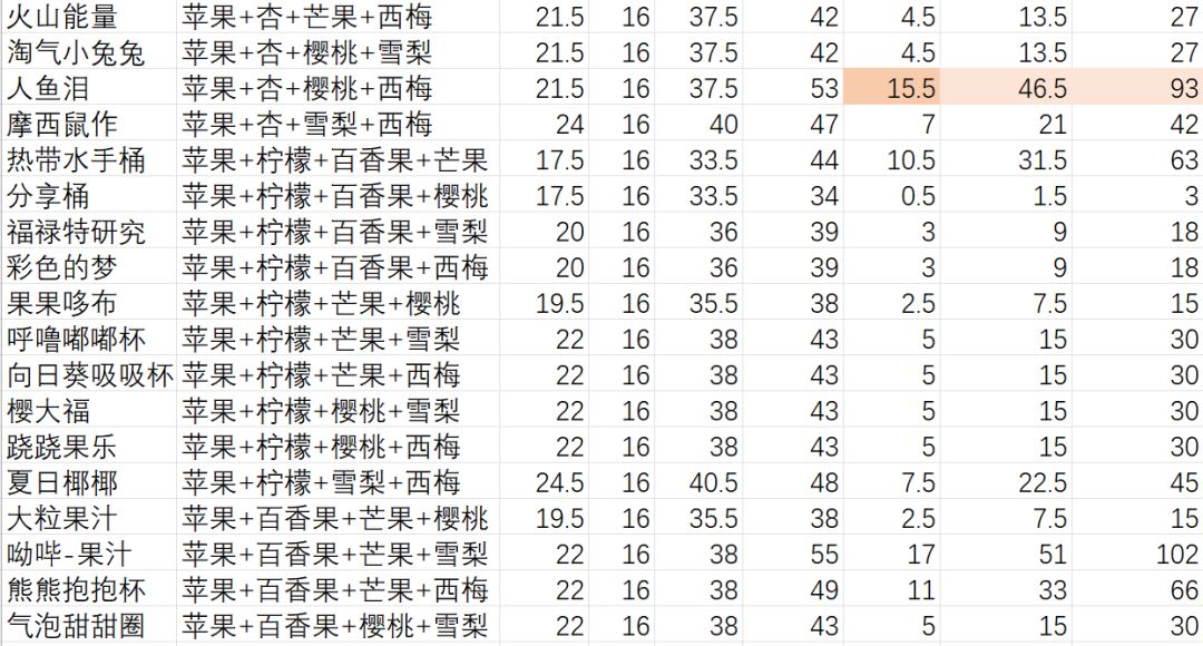 打工鼠卖果汁利润(四个果子版) 2
