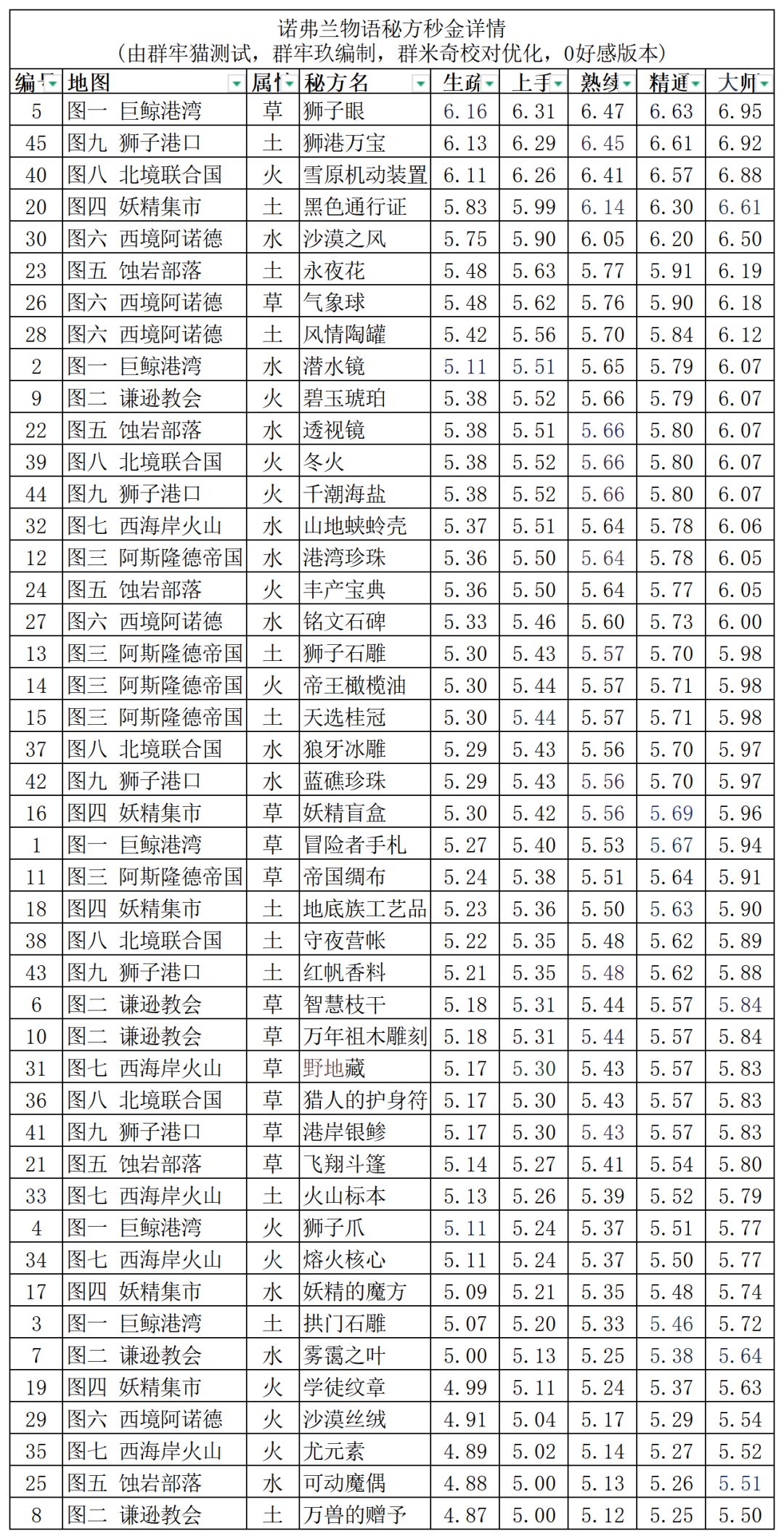 诺弗兰物语秘方各熟练度秒金汇总 2