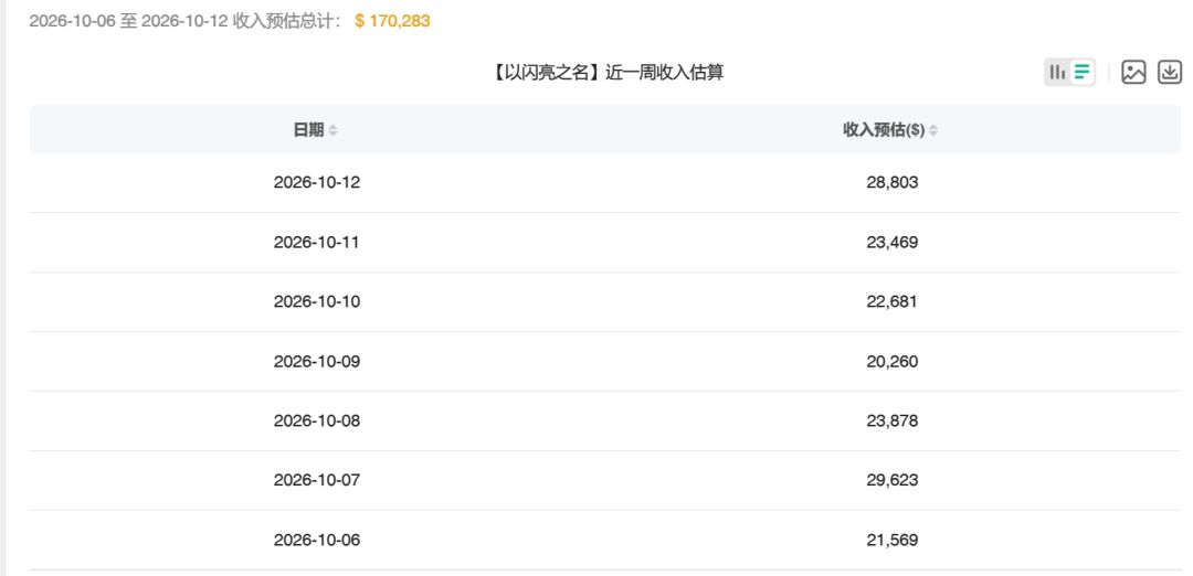 以闪4.5版本冲榜，截止晚间7点总榜41名！ 4
