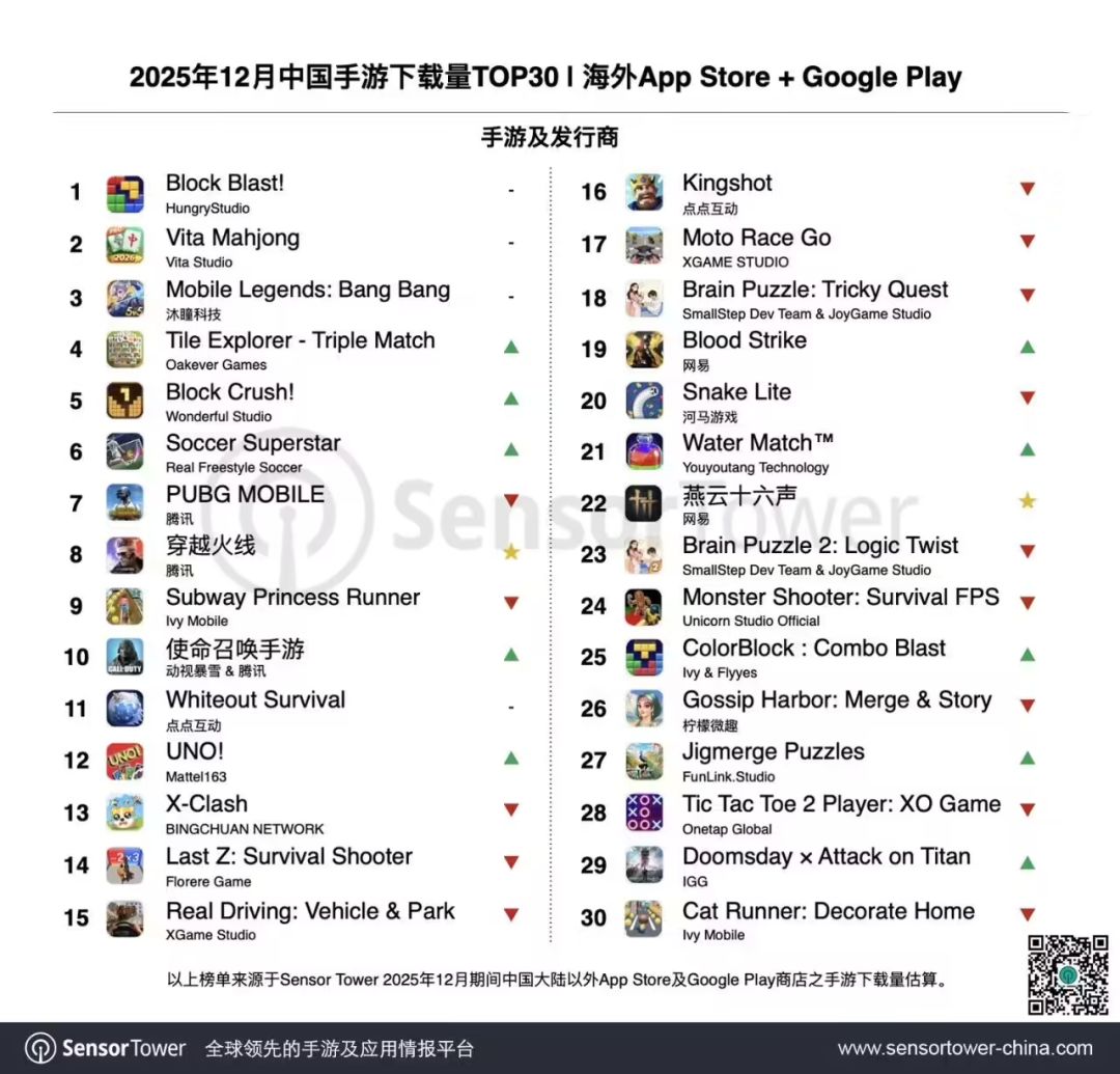 【快讯】12月中国手游收入榜出炉 2